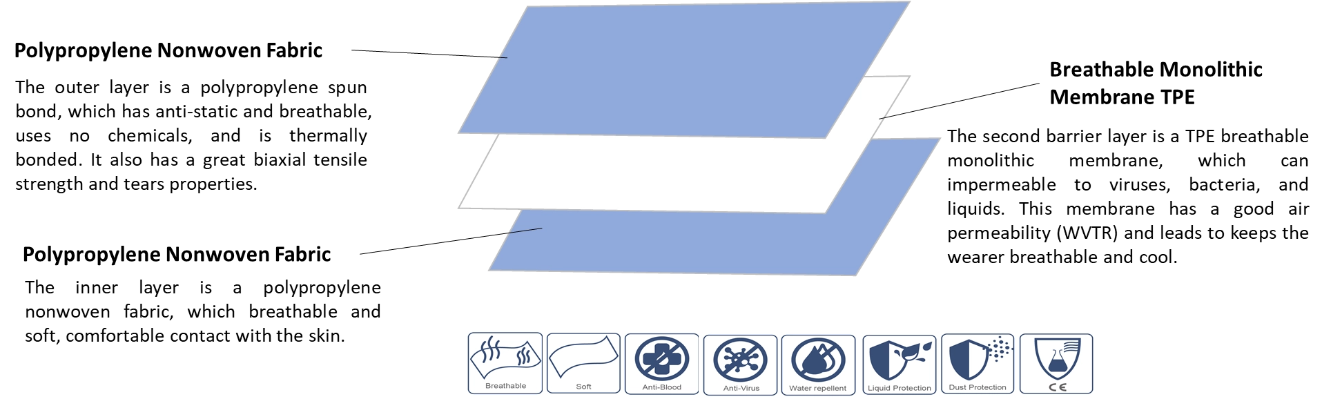 structure of medical fabric